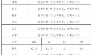 六所免费师范分数线山西2023 山西师范大学分数线