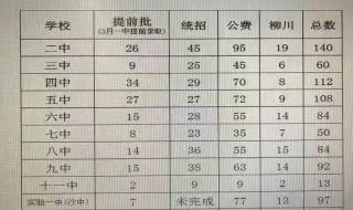 孝昌县一中录取分数线2023 一中录取分数线2023