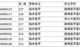 大理大学眼视光学录取分数线 大理学院分数线