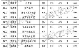 山东高考各分数段对应的学校 华东石油大学分数线