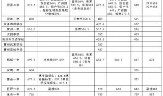 2021年中考菏泽一中录取分数线 菏泽一中分数线