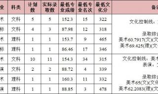 2022南昌大学各专业录取分数线 南昌大学录取分数线