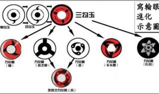 写轮眼各种形态能力 写轮眼进化过程