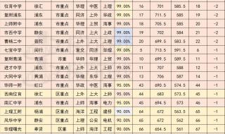 上海市中考分数查询 上海中考成绩公布