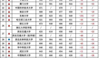 西安交通大学今年录取分数线是多少 陕西高校录取分数线