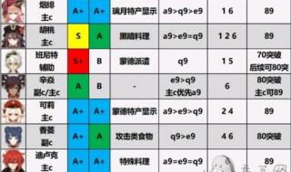 原神42角色强度排名 原神角色强度排行