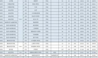 山西2023年专升本各校录取分数线 2023年专升本分数线