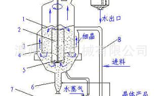 蒸发结晶和冷却结晶有什么区别,什么情况下使用 蒸发结晶器