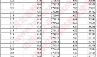 2022年河北单招报名什么时候 一分一档表河北省单招2022