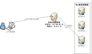 http代理是什么 http代理服务器软件