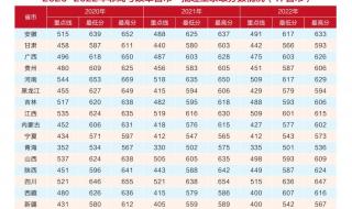 2023中考总分多少 2023中考分数线