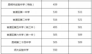 2023年广东中考要多少分才能上高中 2023中考分数线