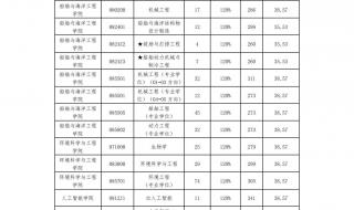 1995年的大连大学的录取分数 大连大学分数线