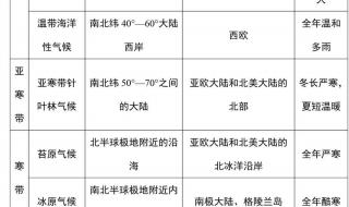 高一地理生物知识点 高一地理知识点总结