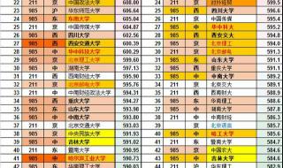 2021年全国医学院录取分数线 今年大学录取分数线