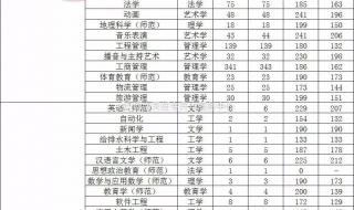 2020河南大学河南录取分数线 河南大学2020录取分数线